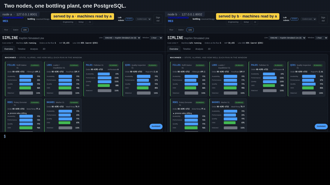 One bottling plant running as two nodes side by side, each on its own address; a real docker kill on node a, which is reading the machines; node b taking the machines over seven seconds later with the counts carried across; node a started again and answering, as a standby